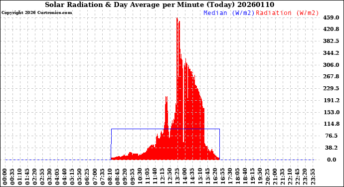 Milwaukee Weather Solar Radiation<br>& Day Average<br>per Minute<br>(Today)
