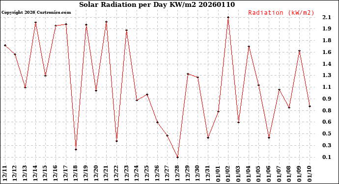Milwaukee Weather Solar Radiation<br>per Day KW/m2