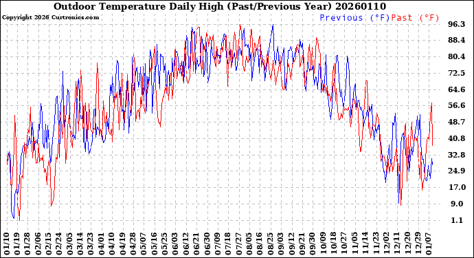 Milwaukee Weather Outdoor Temperature<br>Daily High<br>(Past/Previous Year)