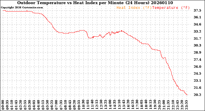 Milwaukee Weather Outdoor Temperature<br>vs Heat Index<br>per Minute<br>(24 Hours)