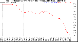 Milwaukee Weather Outdoor Temperature<br>vs Wind Chill<br>per Minute<br>(24 Hours)