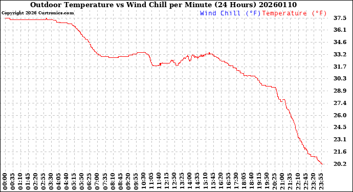 Milwaukee Weather Outdoor Temperature<br>vs Wind Chill<br>per Minute<br>(24 Hours)