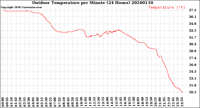Milwaukee Weather Outdoor Temperature<br>per Minute<br>(24 Hours)