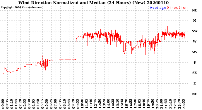 Milwaukee Weather Wind Direction<br>Normalized and Median<br>(24 Hours) (New)
