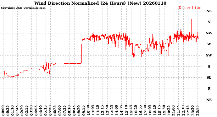 Milwaukee Weather Wind Direction<br>Normalized<br>(24 Hours) (New)