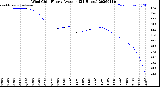 Milwaukee Weather Wind Chill<br>Hourly Average<br>(24 Hours)