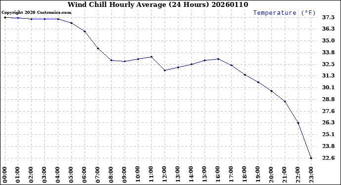 Milwaukee Weather Wind Chill<br>Hourly Average<br>(24 Hours)
