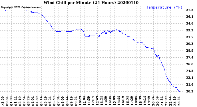 Milwaukee Weather Wind Chill<br>per Minute<br>(24 Hours)