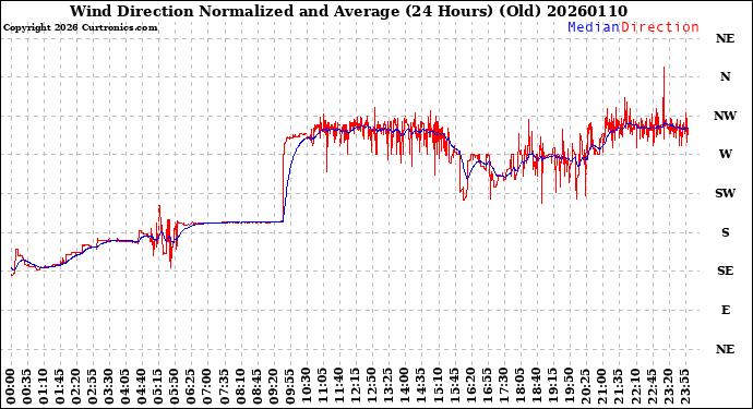 Milwaukee Weather Wind Direction<br>Normalized and Average<br>(24 Hours) (Old)
