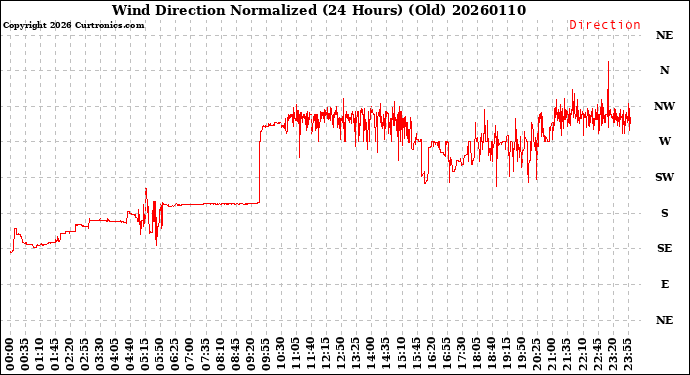 Milwaukee Weather Wind Direction<br>Normalized<br>(24 Hours) (Old)