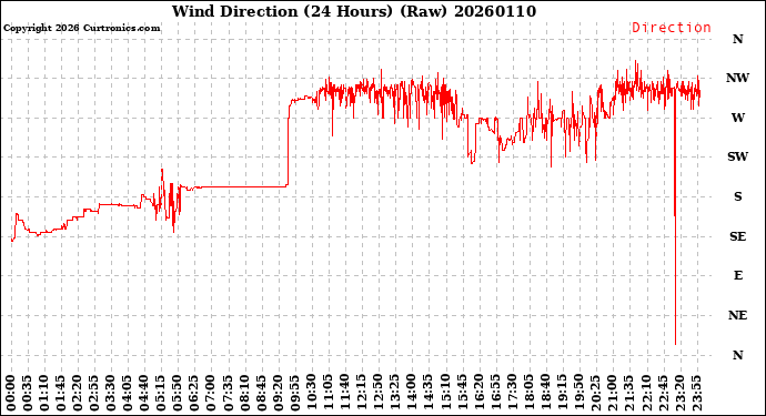 Milwaukee Weather Wind Direction<br>(24 Hours) (Raw)