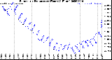 Milwaukee Weather Barometric Pressure<br>per Hour<br>(24 Hours)