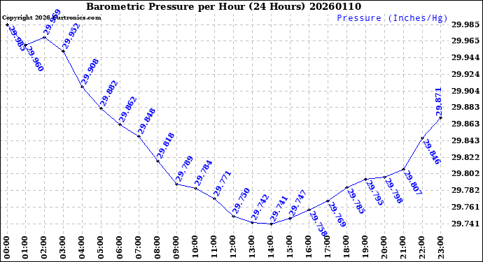 Milwaukee Weather Barometric Pressure<br>per Hour<br>(24 Hours)