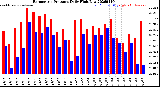 Milwaukee Weather Barometric Pressure<br>Daily High/Low