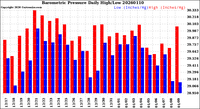 Milwaukee Weather Barometric Pressure<br>Daily High/Low