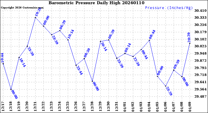 Milwaukee Weather Barometric Pressure<br>Daily High