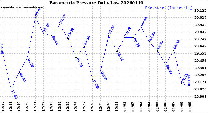 Milwaukee Weather Barometric Pressure<br>Daily Low