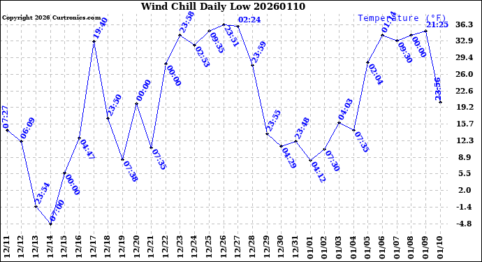 Milwaukee Weather Wind Chill<br>Daily Low