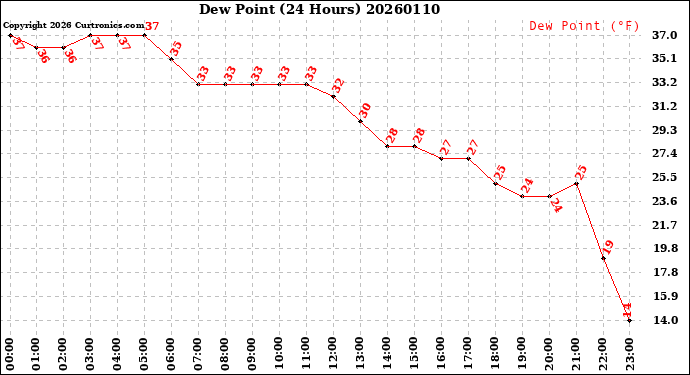 Milwaukee Weather Dew Point<br>(24 Hours)