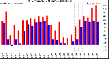 Milwaukee Weather Dew Point<br>Daily High/Low