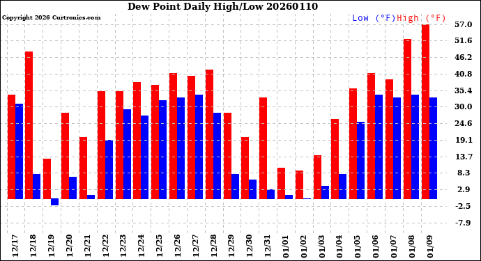 Milwaukee Weather Dew Point<br>Daily High/Low