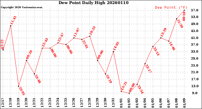 Milwaukee Weather Dew Point<br>Daily High