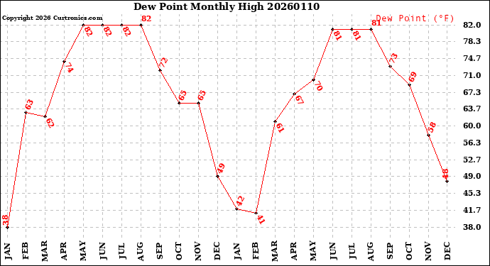 Milwaukee Weather Dew Point<br>Monthly High