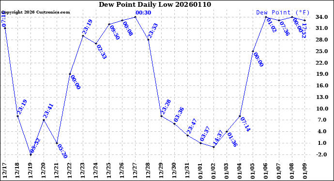 Milwaukee Weather Dew Point<br>Daily Low