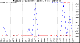 Milwaukee Weather Evapotranspiration<br>vs Rain per Day<br>(Inches)