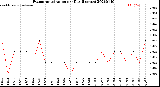 Milwaukee Weather Evapotranspiration<br>per Day (Inches)