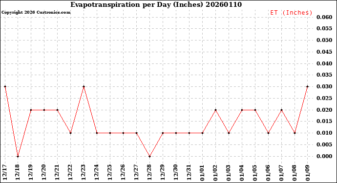 Milwaukee Weather Evapotranspiration<br>per Day (Inches)