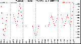 Milwaukee Weather Evapotranspiration<br>per Day (Ozs sq/ft)