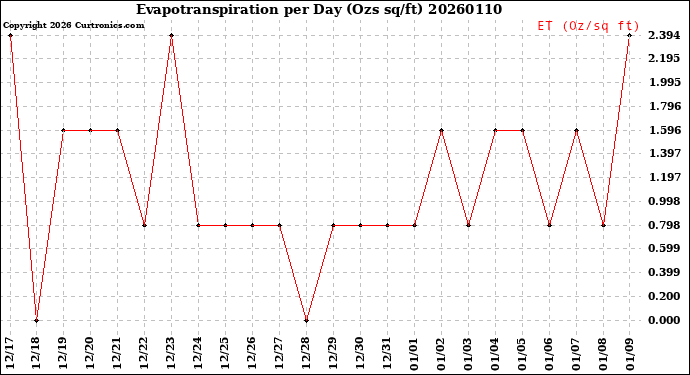 Milwaukee Weather Evapotranspiration<br>per Day (Ozs sq/ft)