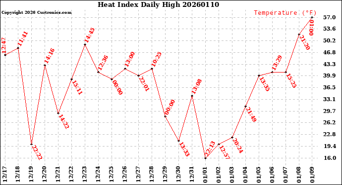 Milwaukee Weather Heat Index<br>Daily High