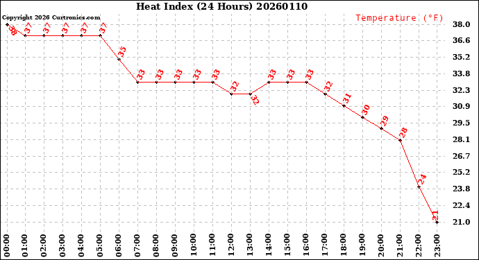 Milwaukee Weather Heat Index<br>(24 Hours)