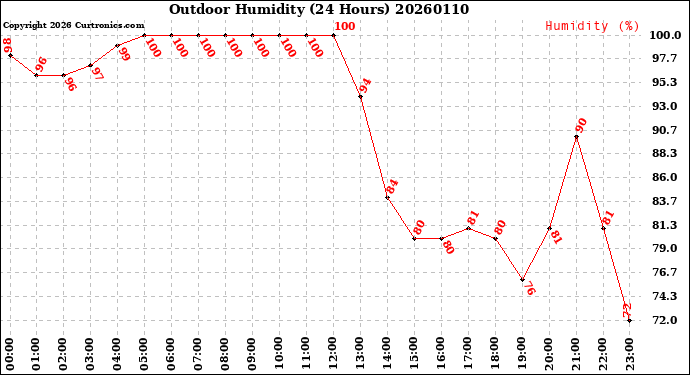 Milwaukee Weather Outdoor Humidity<br>(24 Hours)