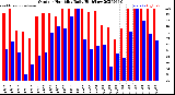 Milwaukee Weather Outdoor Humidity<br>Daily High/Low