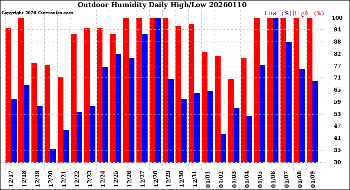 Milwaukee Weather Outdoor Humidity<br>Daily High/Low