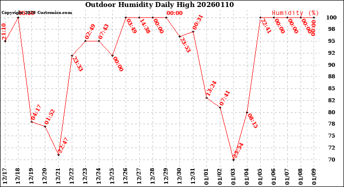 Milwaukee Weather Outdoor Humidity<br>Daily High