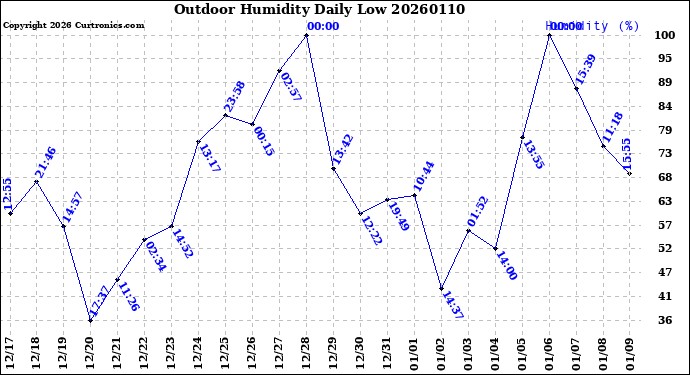 Milwaukee Weather Outdoor Humidity<br>Daily Low