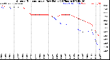 Milwaukee Weather Outdoor Temperature<br>vs Dew Point<br>(24 Hours)