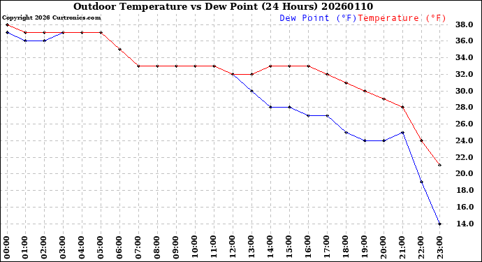 Milwaukee Weather Outdoor Temperature<br>vs Dew Point<br>(24 Hours)