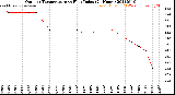 Milwaukee Weather Outdoor Temperature<br>vs Heat Index<br>(24 Hours)