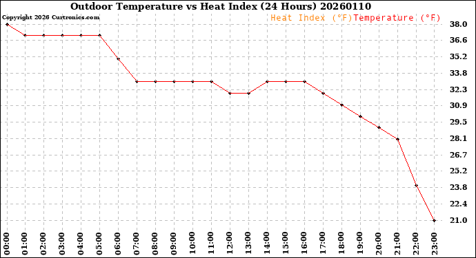 Milwaukee Weather Outdoor Temperature<br>vs Heat Index<br>(24 Hours)