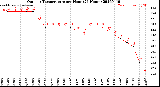 Milwaukee Weather Outdoor Temperature<br>per Hour<br>(24 Hours)