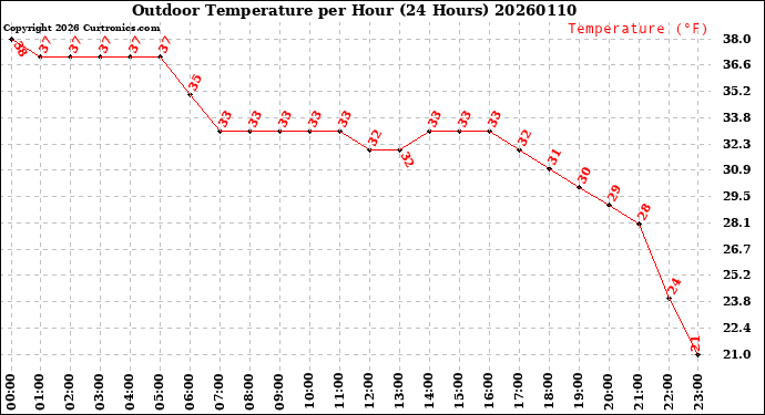 Milwaukee Weather Outdoor Temperature<br>per Hour<br>(24 Hours)