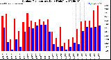 Milwaukee Weather Outdoor Temperature<br>Daily High/Low