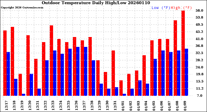 Milwaukee Weather Outdoor Temperature<br>Daily High/Low