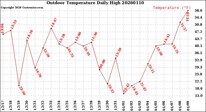 Milwaukee Weather Outdoor Temperature<br>Daily High