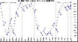 Milwaukee Weather Outdoor Temperature<br>Daily Low